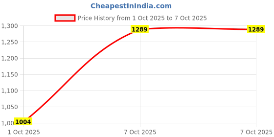 tatacliq.com Campus Men's CAMP BONZAI Yellow Running Shoes campus Price History Graph from 1 Oct 2025 to 4 Oct 2025