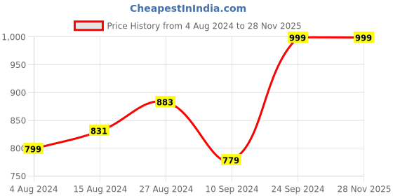 tatacliq.com Campus Men's CAMP BOOSTER Black Running Shoes campus Price History Graph from 4 Aug 2024 to 28 Nov 2025
