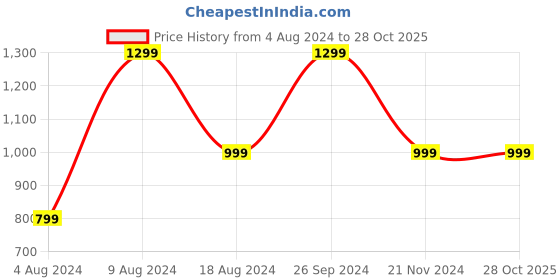tatacliq.com Campus Men's CAMP BOOSTER Blue Running Shoes campus Price History Graph from 4 Aug 2024 to 27 Oct 2025