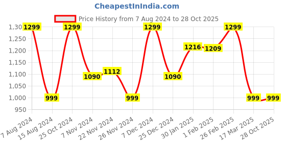 tatacliq.com Campus Men's CAMP BOOSTER Blue Running Shoes campus Price History Graph from 7 Aug 2024 to 27 Oct 2025