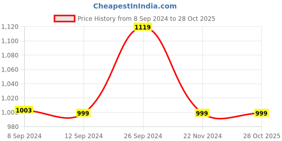 tatacliq.com Campus Men's CAMP DASH Black Running Shoes campus Price History Graph from 8 Sep 2024 to 28 Oct 2025