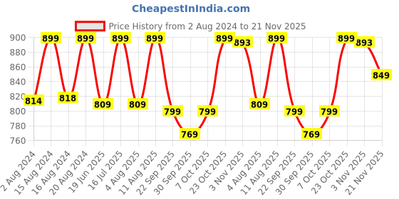 tatacliq.com Campus Men's CAMP DEAN Black Running Shoes campus Price History Graph from 2 Aug 2024 to 21 Nov 2025