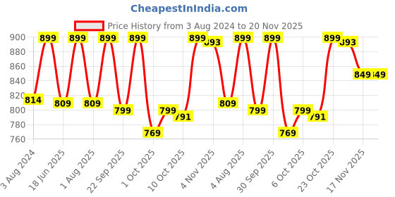 tatacliq.com Campus Men's CAMP DEAN Grey Running Shoes campus Price History Graph from 3 Aug 2024 to 20 Nov 2025