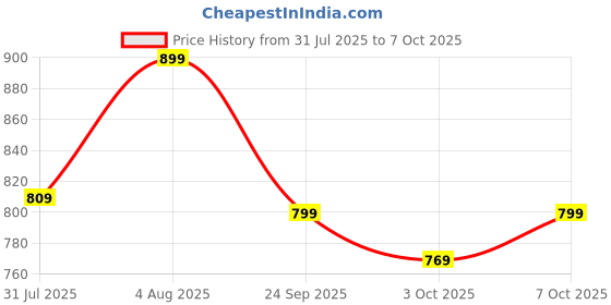 tatacliq.com Campus Men's CAMP DEAN White Running Shoes campus Price History Graph from 31 Jul 2025 to 7 Oct 2025