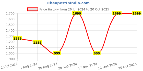 tatacliq.com Campus Men's CAMP-DELIGHT Black Running Shoes campus Price History Graph from 26 Jul 2024 to 19 Oct 2025