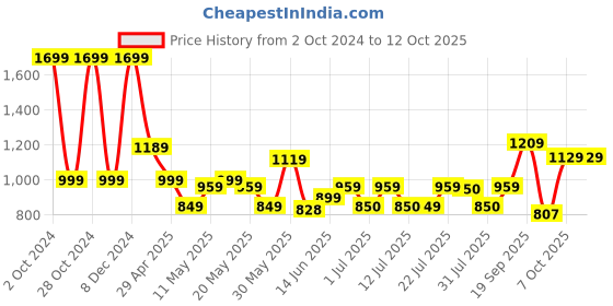 tatacliq.com Campus Men's CAMP-DELIGHT Charcoal Grey Running Shoes campus Price History Graph from 2 Oct 2024 to 11 Oct 2025