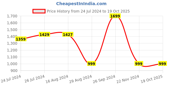 tatacliq.com Campus Men's CAMP-DELIGHT Navy Running Shoes campus Price History Graph from 24 Jul 2024 to 19 Oct 2025