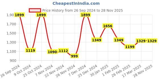 tatacliq.com Campus Men's Camp Digo Grey Running Shoes campus Price History Graph from 26 Sep 2024 to 28 Nov 2025