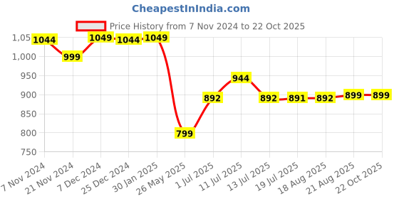 tatacliq.com Campus Men's CAMP DRAG Blue Floater Sandals campus Price History Graph from 7 Nov 2024 to 21 Oct 2025