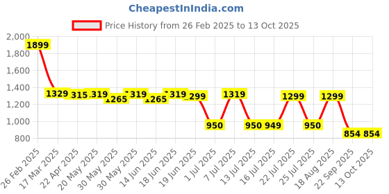 tatacliq.com Campus Men's CAMP-DRAX Black Running Shoes campus Price History Graph from 26 Feb 2025 to 13 Oct 2025