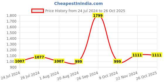 tatacliq.com Campus Men's CAMP DRIFTER Black Running Shoes campus Price History Graph from 24 Jul 2024 to 26 Oct 2025
