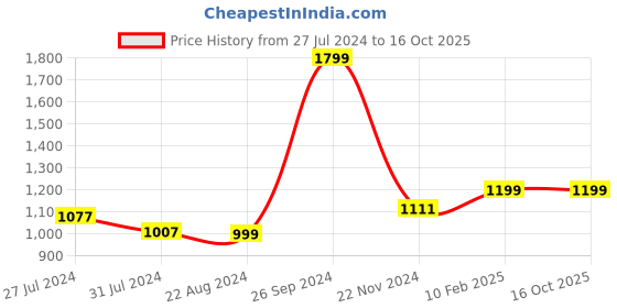 tatacliq.com Campus Men's CAMP DRIFTER Navy Running Shoes campus Price History Graph from 27 Jul 2024 to 16 Oct 2025
