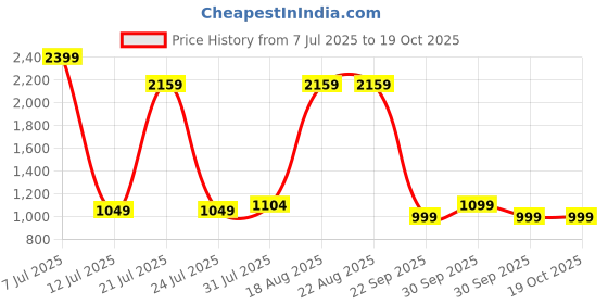 tatacliq.com Campus Men's CAMP-EDGE Grey Running Shoes campus Price History Graph from 7 Jul 2025 to 17 Oct 2025