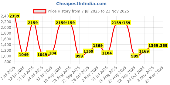 tatacliq.com Campus Men's CAMP-EDGE Grey Running Shoes campus Price History Graph from 7 Jul 2025 to 22 Nov 2025