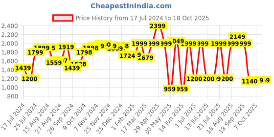 tatacliq.com Campus Men's CAMP-EDGE Navy Running Shoes campus Price History Graph from 17 Jul 2024 to 18 Oct 2025