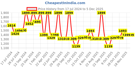 tatacliq.com Campus Men's Camp Erik Blue Running Shoes campus Price History Graph from 17 Jul 2024 to 5 Dec 2025