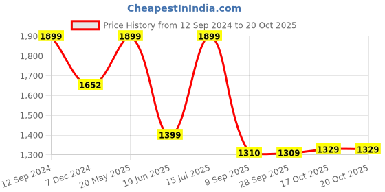 tatacliq.com Campus Men's Camp Erik Blue Running Shoes campus Price History Graph from 12 Sep 2024 to 20 Oct 2025