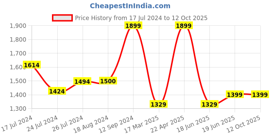 tatacliq.com Campus Men's CAMP ERIK Grey Running Shoes campus Price History Graph from 17 Jul 2024 to 12 Oct 2025