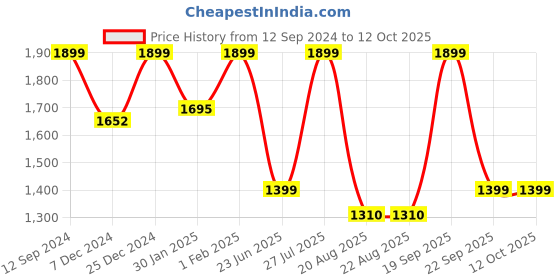 tatacliq.com Campus Men's CAMP ERIK Grey Running Shoes campus Price History Graph from 12 Sep 2024 to 12 Oct 2025