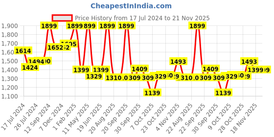 tatacliq.com Campus Men's Camp Erik Navy Running Shoes campus Price History Graph from 17 Jul 2024 to 20 Nov 2025