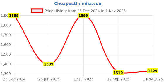 tatacliq.com Campus Men's Camp Erik Navy Running Shoes campus Price History Graph from 25 Dec 2024 to 1 Nov 2025