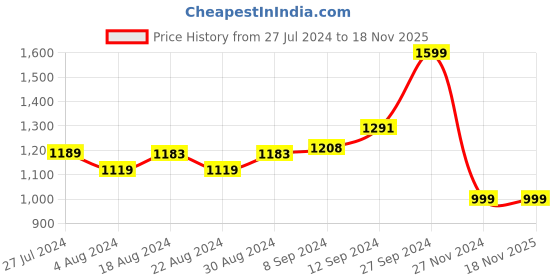tatacliq.com Campus Men's CAMP FIRESTAR Grey Running Shoes campus Price History Graph from 27 Jul 2024 to 17 Nov 2025