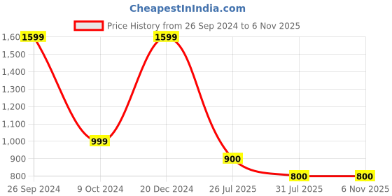 tatacliq.com Campus Men's CAMP FIRESTAR White Running Shoes campus Price History Graph from 26 Sep 2024 to 6 Nov 2025