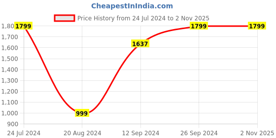 tatacliq.com Campus Men's CAMP-FORTNITE Black Training Shoes campus Price History Graph from 24 Jul 2024 to 30 Oct 2025