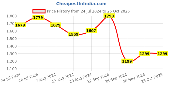 tatacliq.com Campus Men's CAMP-GRAIN White Running Shoes campus Price History Graph from 24 Jul 2024 to 24 Oct 2025