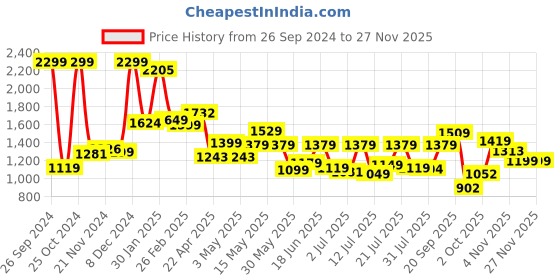 tatacliq.com Campus Men's CAMP HANK Off White Running Shoes campus Price History Graph from 26 Sep 2024 to 26 Nov 2025