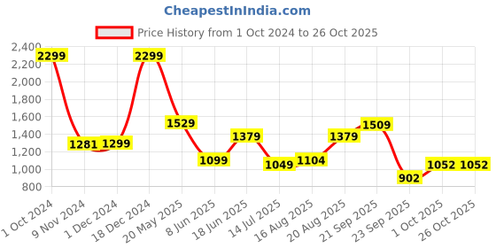 tatacliq.com Campus Men's CAMP HANK Off White Running Shoes campus Price History Graph from 1 Oct 2024 to 26 Oct 2025