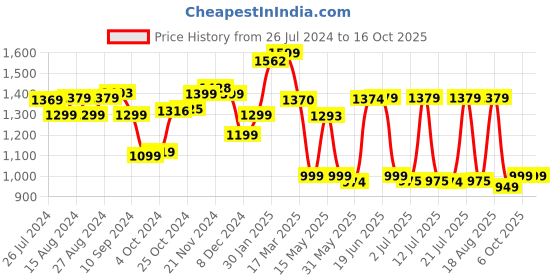 tatacliq.com Campus Men's CAMP-HUSTUN Yellow Running Shoes campus Price History Graph from 26 Jul 2024 to 14 Oct 2025