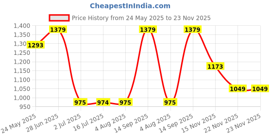 tatacliq.com Campus Men's CAMP-HUSTUN Yellow Running Shoes campus Price History Graph from 24 May 2025 to 23 Nov 2025