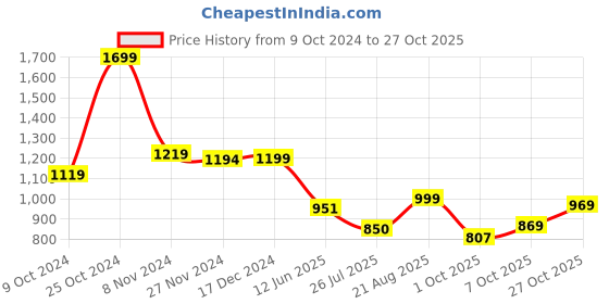 tatacliq.com Campus Men's CAMP-ICEBERG Black Walking Shoes campus Price History Graph from 9 Oct 2024 to 27 Oct 2025