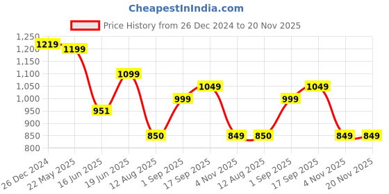 tatacliq.com Campus Men's CAMP-ICEBERG Red Walking Shoes campus Price History Graph from 26 Dec 2024 to 19 Nov 2025