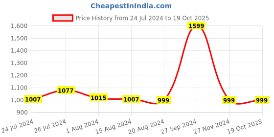 tatacliq.com Campus Men's CAMP-INTENSE Grey Running Shoes campus Price History Graph from 24 Jul 2024 to 18 Oct 2025