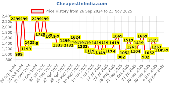 tatacliq.com Campus Men's CAMP JEAL Maroon Running Shoes campus Price History Graph from 26 Sep 2024 to 23 Nov 2025