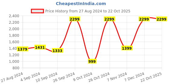 tatacliq.com Campus Men's CAMP JEAL White Running Shoes campus Price History Graph from 27 Aug 2024 to 22 Oct 2025