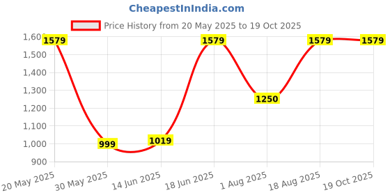 tatacliq.com Campus Men's CAMP-JUBLIEE Beige Running Shoes campus Price History Graph from 20 May 2025 to 17 Oct 2025