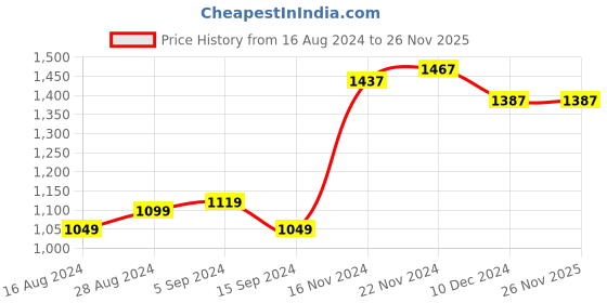 tatacliq.com Campus Men's CAMP-JUBLIEE Blue Running Shoes campus Price History Graph from 16 Aug 2024 to 26 Nov 2025