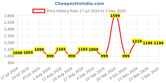 tatacliq.com Campus Men's CAMP KARL Black Running Shoes campus Price History Graph from 17 Jul 2024 to 2 Dec 2025