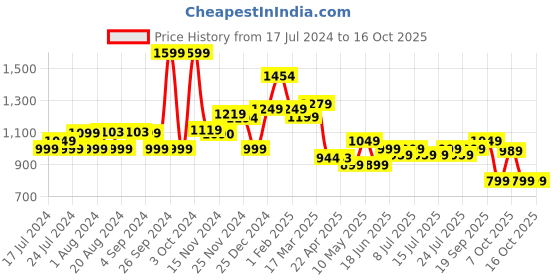 tatacliq.com Campus Men's CAMP KARL Grey Running Shoes campus Price History Graph from 17 Jul 2024 to 16 Oct 2025