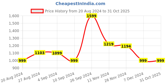 tatacliq.com Campus Men's CAMP KARL Mystic Blue Running Shoes campus Price History Graph from 20 Aug 2024 to 30 Oct 2025