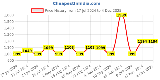 tatacliq.com Campus Men's CAMP KARL Royal Blue Running Shoes campus Price History Graph from 17 Jul 2024 to 3 Dec 2025