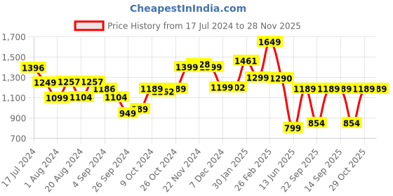 tatacliq.com Campus Men's CAMP KRIPTO Aegean Blue Running Shoes campus Price History Graph from 17 Jul 2024 to 28 Nov 2025