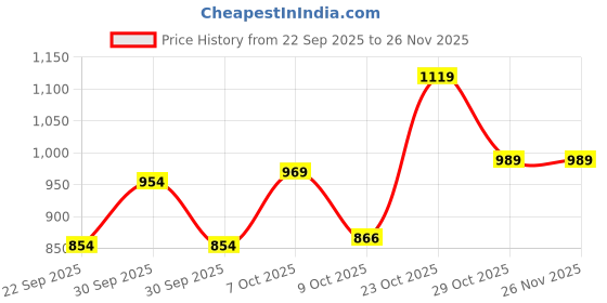 tatacliq.com Campus Men's CAMP KRIPTO Blue Running Shoes campus Price History Graph from 22 Sep 2025 to 26 Nov 2025