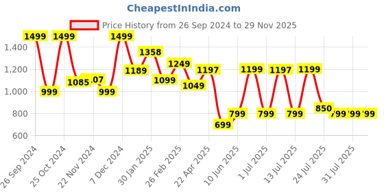 tatacliq.com Campus Men's CAMP LEO Blue Running Shoes campus Price History Graph from 26 Sep 2024 to 28 Nov 2025