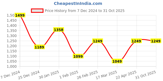 tatacliq.com Campus Men's CAMP LEO White Running Shoes campus Price History Graph from 7 Dec 2024 to 31 Oct 2025