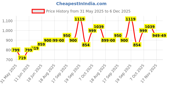 tatacliq.com Campus Men's CAMP MARCUS Black Running Shoes campus Price History Graph from 31 May 2025 to 6 Dec 2025