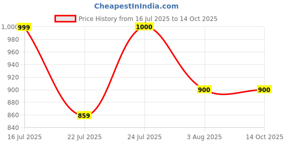 tatacliq.com Campus Men's CAMP MARCUS Black Running Shoes campus Price History Graph from 16 Jul 2025 to 13 Oct 2025
